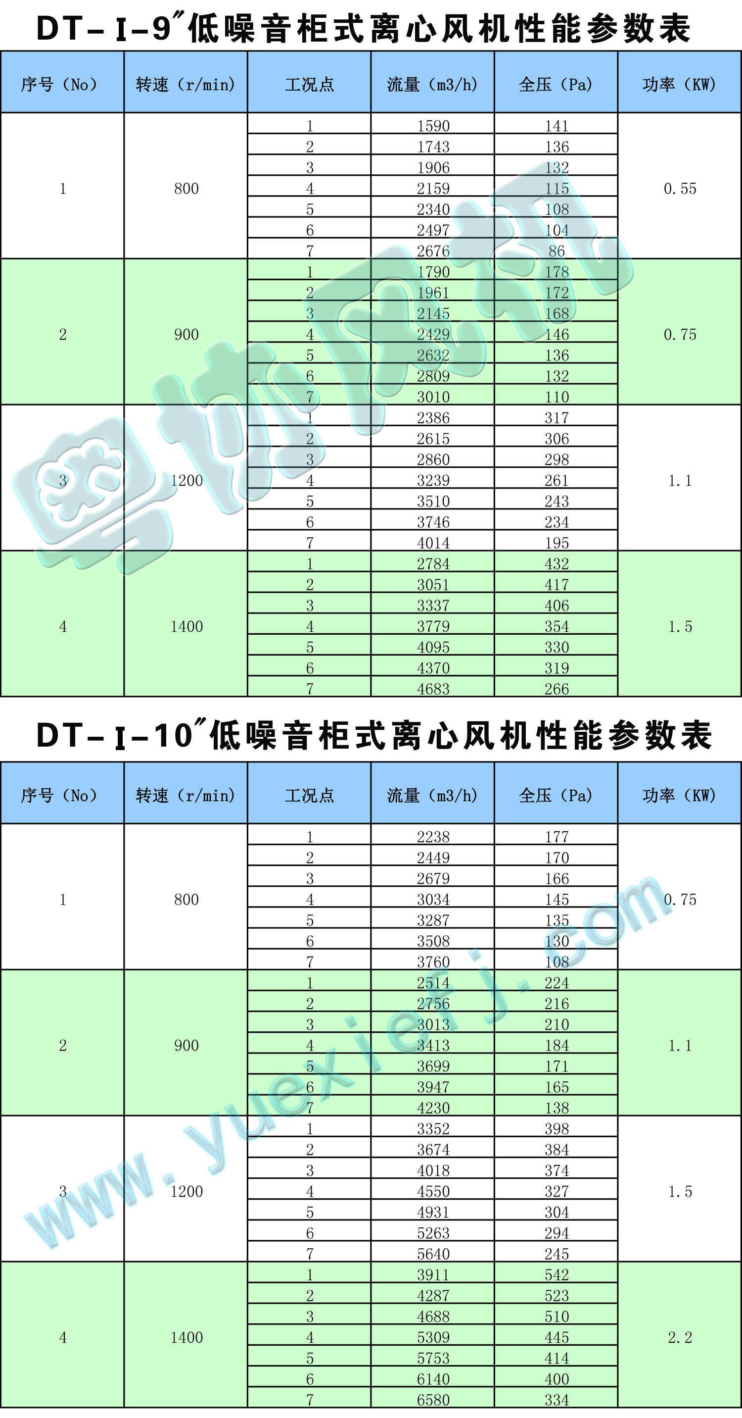 alt="DT低噪音柜式離心風機性能參數表9-10號.jpg"/
